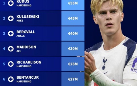 开云体育下载-德转列热刺伤病名单：8人因伤缺阵，总身价超过2.5亿欧元