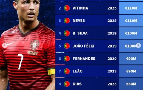 开云官网-德转葡萄牙球员历史身价榜：C罗2014年1.2亿欧居首